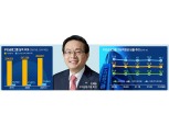 손태승 회장, 금융지주 3위 탈환 M&A 성사에 달렸다