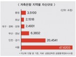 저축은행 양극화 서울·수도권만 ‘훨훨’