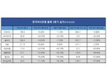 [금융사 2021 3분기 실적] 한국씨티은행, 순이익 205억…전년比 71% 감소