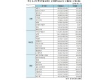 [표] 주간 코스닥 기관·외인·개인 순매수 상위종목(11월8일~11월12일)