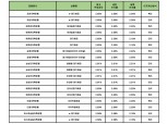 [11월 3주] 저축은행 정기예금(24개월) 최고 연 2.65%…조은·애큐온·삼호저축은행 다수 정기예금