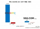 3분기 이커머스 성적표는? 매출·영업적자 모두 최고 찍어