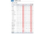 국내 은행들 대출 규제에도  3분기 이자이익만 12조… 6분기 연속 증가