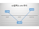 정유사 ‘정유 제품 가격·EPS’ 코로나 이전 회복 “내년 기대감 활짝”