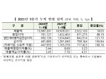 코스피 상장사 3분기 누적 순익 128조…영업익 88%↑ 매출 18%↑