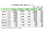 코스닥 상장사 3분기 누적 매출·영업익·순익 증가…IT 강세
