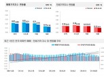서울 아파트값 한 달째 상승폭 둔화…공급 늘어난 대구는 80주 만에 하락전환
