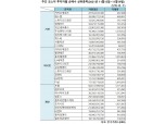 [표] 주간 코스닥 기관·외인·개인 순매수 상위종목(11월15일~11월19일)