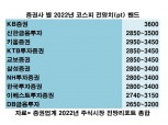 국내 증권가 "내년 코스피 전망 2650~3600"…인플레·통화정책·대선 영향권
