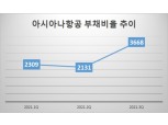 12월 결합 심사 앞둔 아시아나, 부채비율 3700% ‘비상’…화물호조·여객 회복에 반등 기대