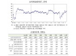 11월 소비자심리 석 달 연속 상승…금리수준 전망 5p↑