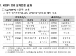코스피200에 현대중공업 등 편입…카카오페이 특례충족