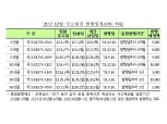 기재부, 12월 국고채 5.8조 경쟁입찰 발행