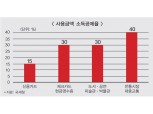 13월의 월급 연말정산, 신용카드에 답 있다