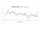 신용정보원 “올 상반기 보험영업, 지난해보다 위축”