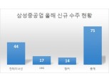 적자 삼성重·대우조선, 컨테이너선 앞세워 내년 희망 쏜다