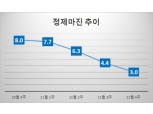 11월 8$서 3$까지 급락한 정제마진…증권업계 “코로나 재확산 따른 단기 효과” 평가