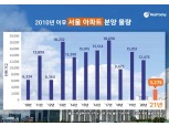 둔촌주공·잠실진주 등 대단지 분양연기에 서울 분양물량 역대 최저 전망