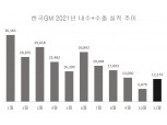 한국GM, 11월 1만2274대 판매…車반도체 최악 국면에선 회복