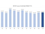 현대차, 11월 31만2602대…반도체 바닥 찍은 9월 이후 2개월 연속 상승