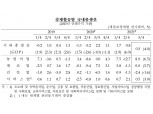 한국 3분기 GDP 성장률 0.3%…연간 4% '빨간불'