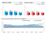 서울 아파트값 상승폭 6주째 둔화, 강북구는 보합전환…일부 지역 매물증가 효과