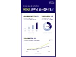 케이뱅크 가입 고객 700만 돌파… “파킹 통장에만 1조 넘게 몰려”