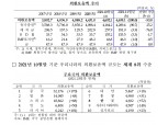 11월 외환보유액, 5개월 만에 감소 전환