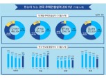 꾸준한 주택공급 확대 시그널, 10월 인허가·착공 모두 증가…매매·미분양은 감소