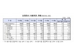 은행 대출 옥죄자…보험사 가계대출 3개월 동안 1조원↑