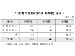보험연수원, 보험계약관리역 제3회 시험 100명 합격