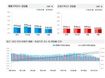 전국 아파트값 상승폭 뚜렷한 둔화세…세종 집값 7년여만에 하락폭 최대