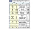 'KRX CSI 한·중 공동지수' 나온다…대표기업 50·전기차·반도체 3종