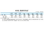 11월 외국인 증권투자자금 순유입 전환…반도체 업황 개선 기대 영향