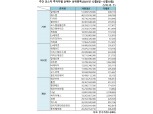[표] 주간 코스닥 기관·외인·개인 순매수 상위종목(12월6일~12월10일)
