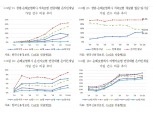 보험연구원 "온라인에서 생보는 연금저축·손보는 운전자보험 주로 가입"