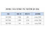 케이뱅크, 예‧적금 금리 일제히 인상… ‘최대 0.6%p’