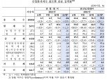 11월 수입물가, 7개월 만에 전월비 하락 전환…국제유가 하락 영향