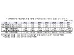 실손보험 매년 13.4% 인상해도 누적적자 100조