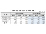 금감원, 2021년도 제27회 보험중개사 시험 최종 합격자 217명 발표