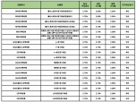 [12월 3주] 저축은행 정기예금(12개월) 최고 연 2.75%…애큐온저축銀 상품 1위