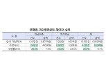 누적 미수령연금 7000억 달해…미수령연금 찾아주기로 603억 찾아가