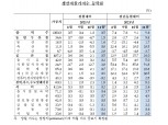 11월 생산자물가 전년비 9.6% '급등'…13년여 만에 최대 상승폭