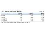 "4대 금융지주 배당금 3.7조 육박 전망…우리, 배당수익률 최고"- 대신증권