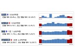 11월 주식 발행, 대어급 IPO 공백에 전월비 22%↓…회사채 발행 5%↑