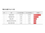 “코로나 이후 압구정·청담 뜬다”…SK텔레콤, ‘2021년 대한민국 100대 상권’ 공개