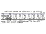 1·2세대 실손보험료 최대 16% 인상 가닥…실손보험 재가입주기 1년 수용 안될듯
