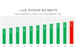 전국 아파트값 3.3㎡당 2천만원 돌파…인천, 1년 만에 40%↑