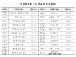 서울시, ‘신속통합기획’ 대상지 21곳 선정…투기방지대책도 가동한다