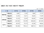 경찰수사관·보험사기 전담자 132명, '보험범죄방지 유공자'로 선정돼